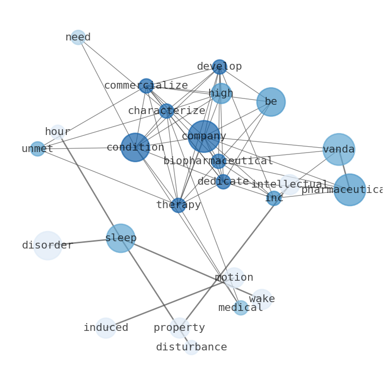 Semantic Network for Vanda Pharmaceuticals (VNDA)