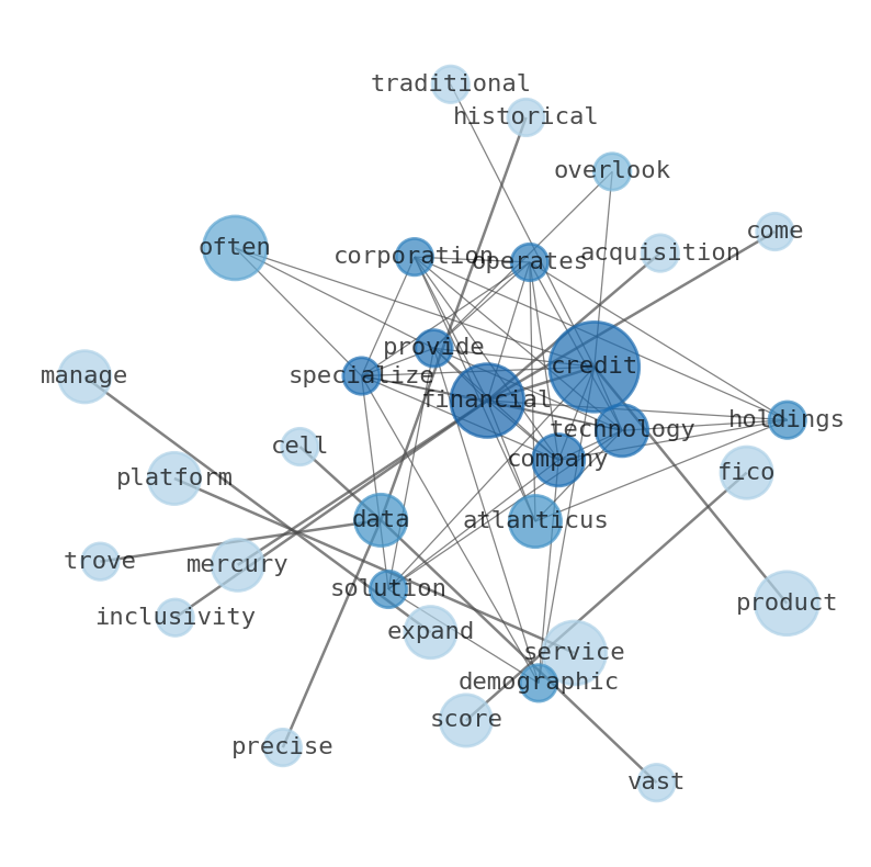 Semantic Network for Atlanticus Holdings (ATLC)