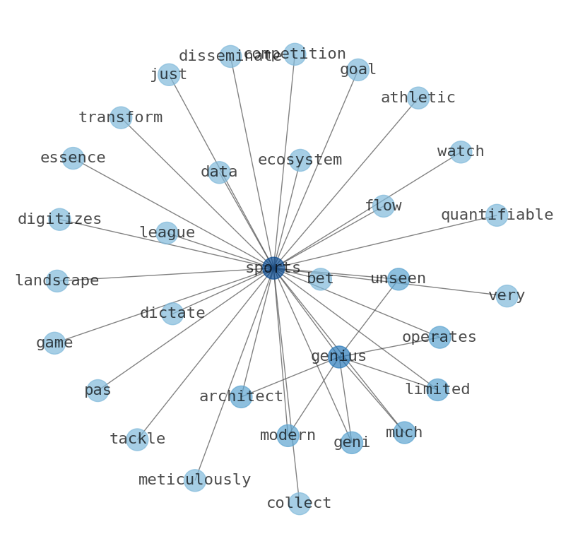 Concept map for Genius Sports (GENI)