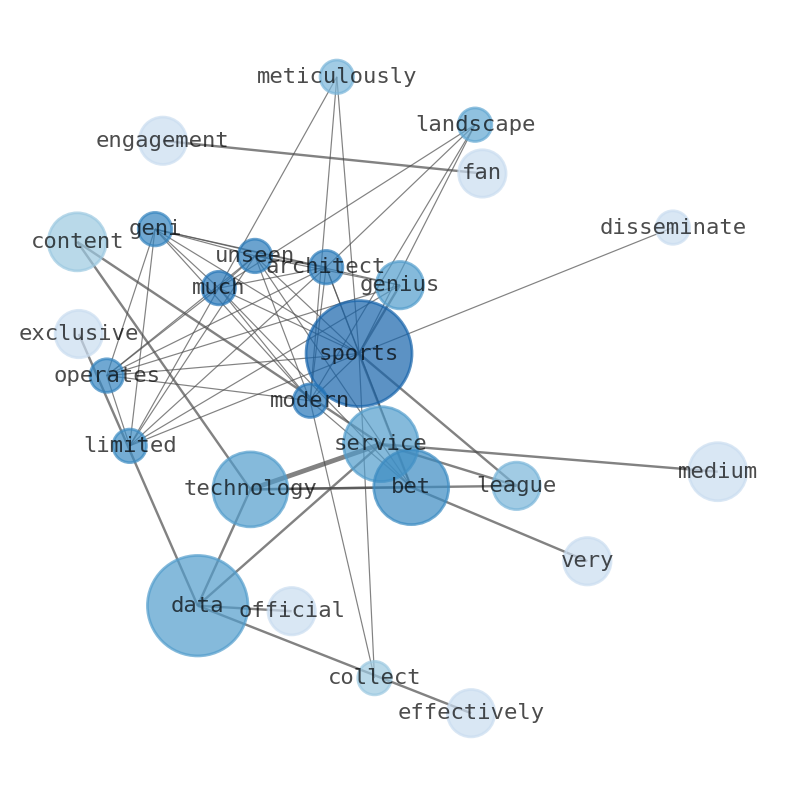 Semantic Network for Genius Sports (GENI)