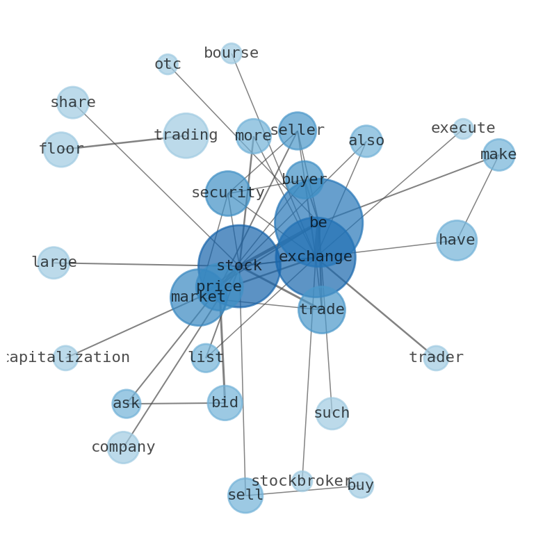Semantic Network for Sundial Growers (SNDL)