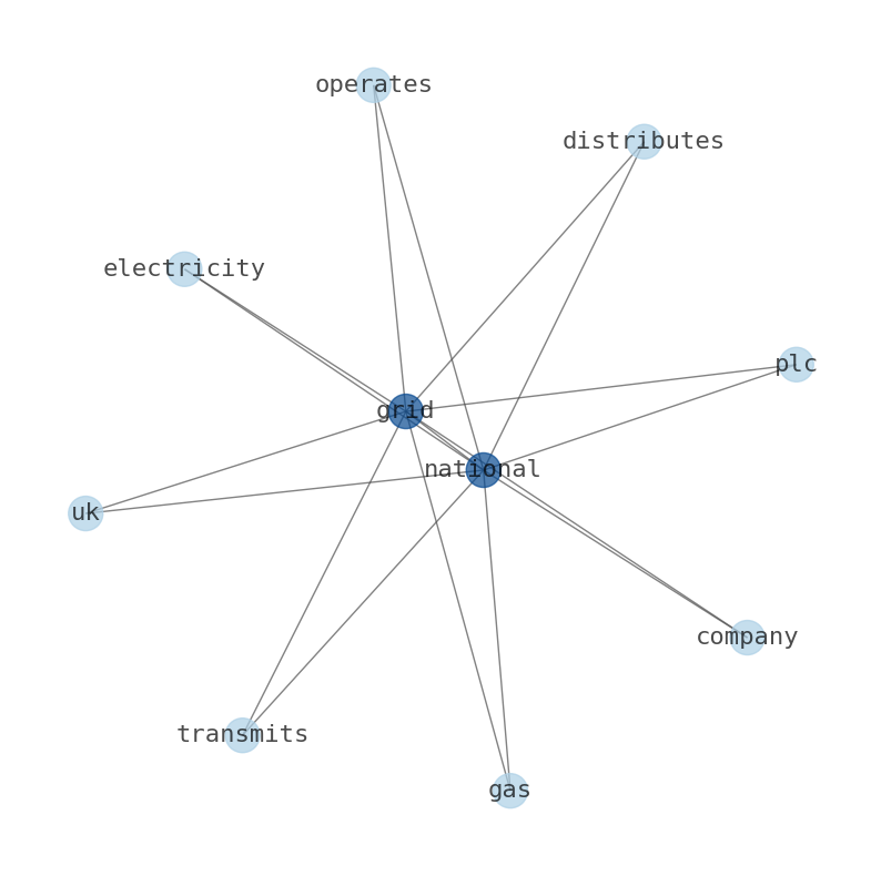 Stock Info Nets Best Summary Graphs about National Grid