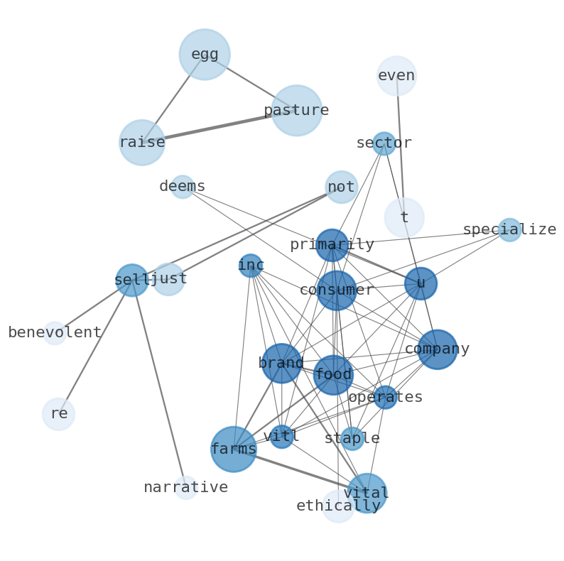 Semantic Network for Vital Farms (VITL)