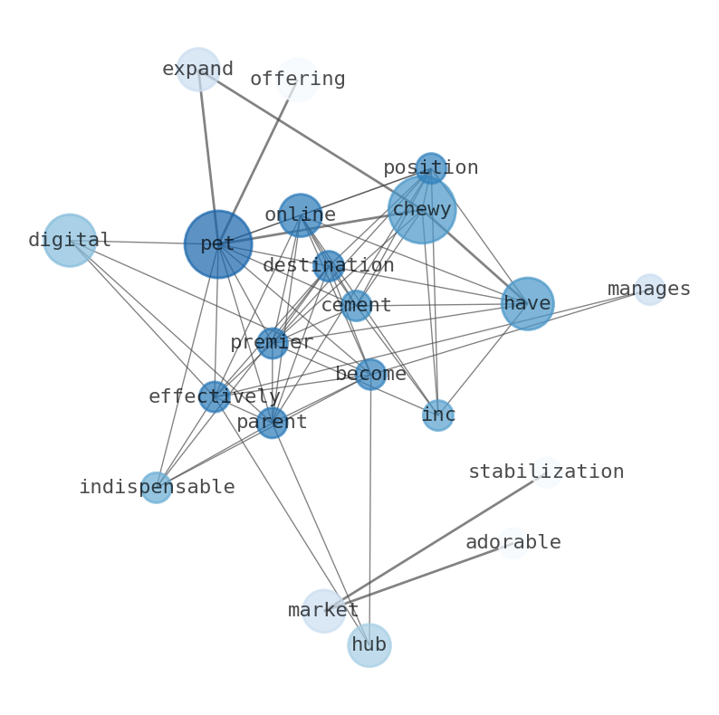 Semantic Network for PetMed Express (PETS)