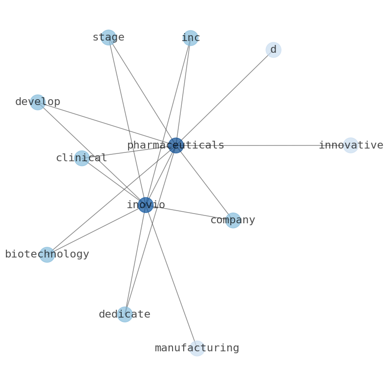 Concept map for Inovio Pharmaceuticals (INO)