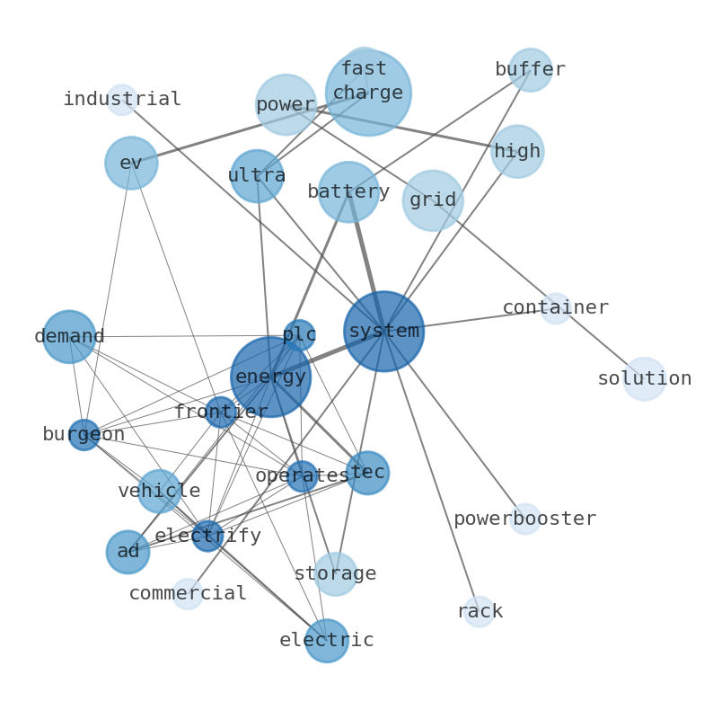 Semantic Network for ADS-TEC Energy Public Limited Company (ADSE)