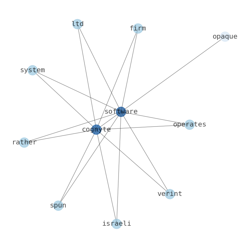 Concept map for Cognyte Software (CGNT)