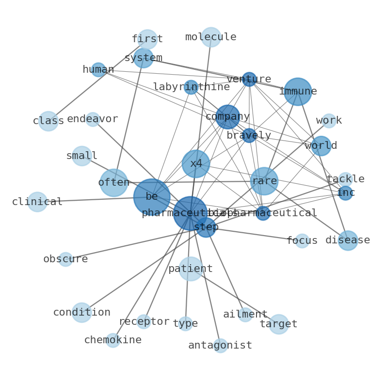 Semantic Network for X4 Pharmaceuticals (XFOR)