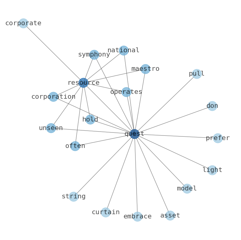 Concept map for Quest Resource Holding (QRHC)