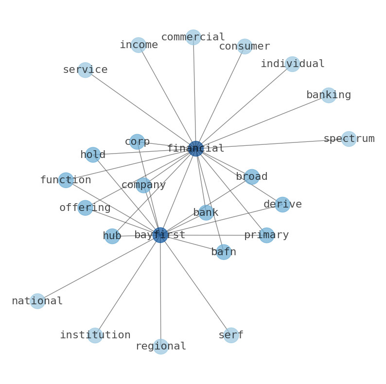 Concept map for BayFirst Financial (BAFN)