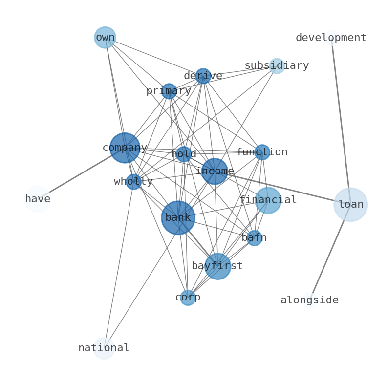 Semantic Network for BayFirst Financial (BAFN)