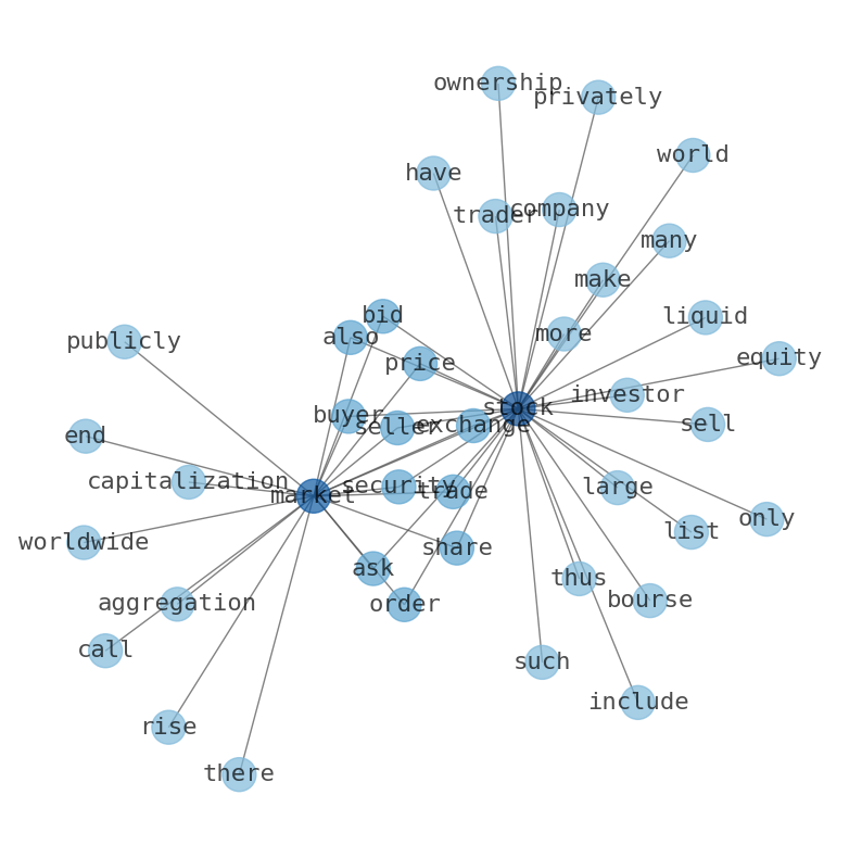 Concept map for Dogness (International) (DOGZ)