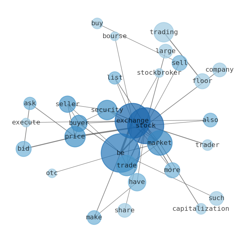 Semantic Network for Dogness (International) (DOGZ)