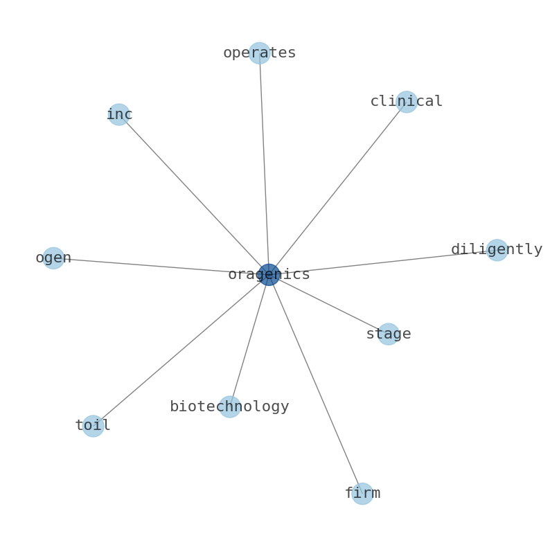 Concept map for Oragenics (OGEN)