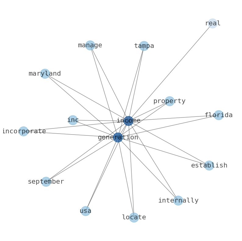 Concept map for Generation Income Properties (GIPR)