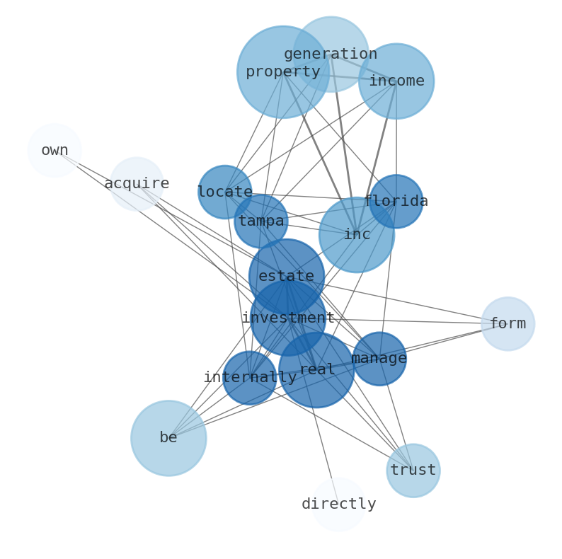 Semantic Network for Generation Income Properties (GIPR)