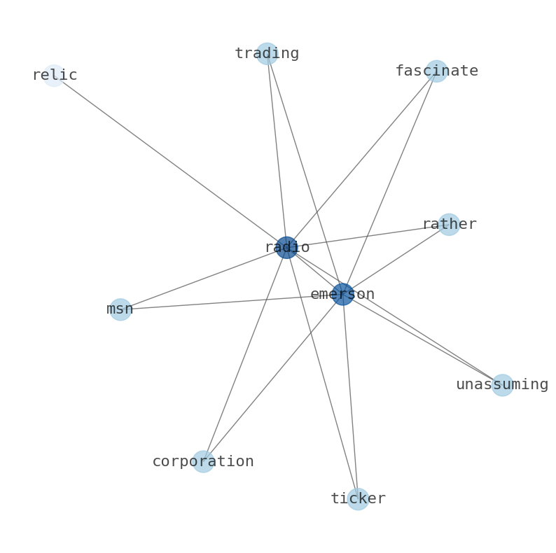Concept map for Emerson Radio (MSN)