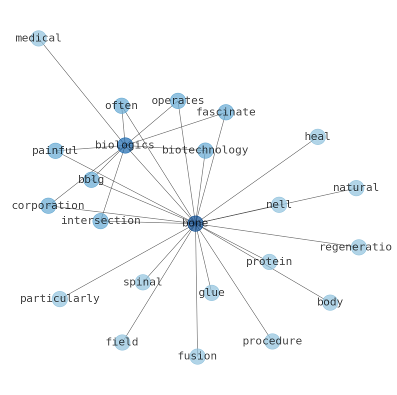 Concept map for Bone Biologics (BBLG)