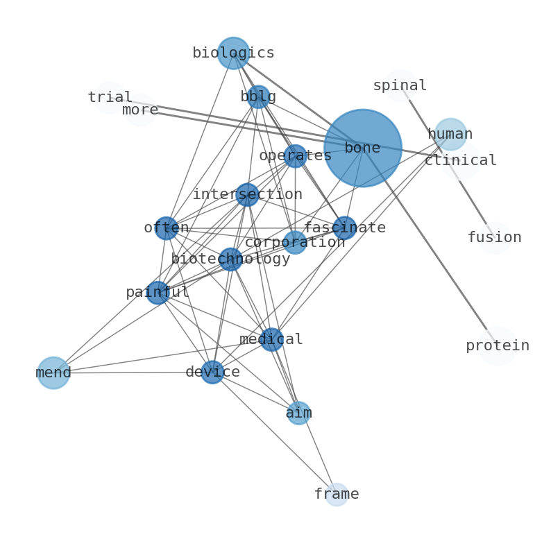 Semantic Network for Bone Biologics (BBLG)