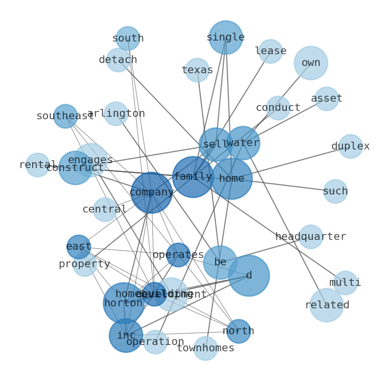 Semantic Network for D.R. Horton (DHI)