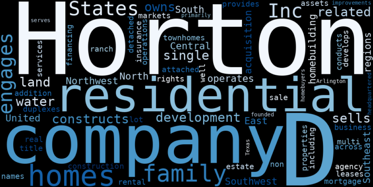 WordCloud Graph for D.R. Horton (DHI)