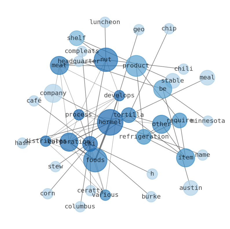 Semantic Network for Hormel Foods (HRL)