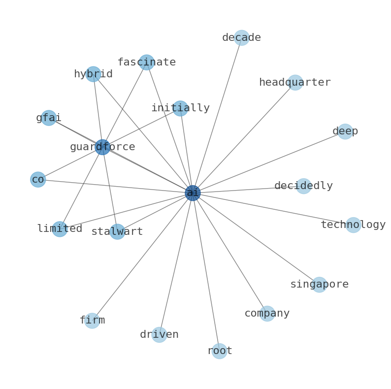 Concept map for Guardforce AI (GFAI)