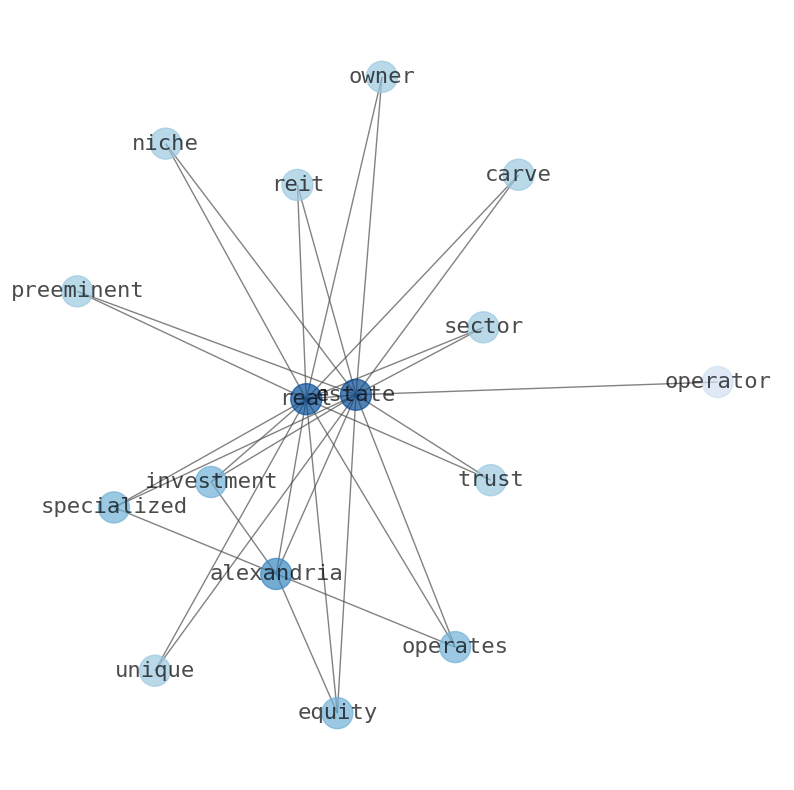 Concept map for Alexandria Real Estate Equities (ARE)