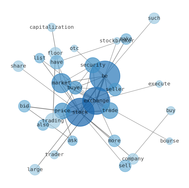 Semantic Network for UDR, Inc. (UDR)