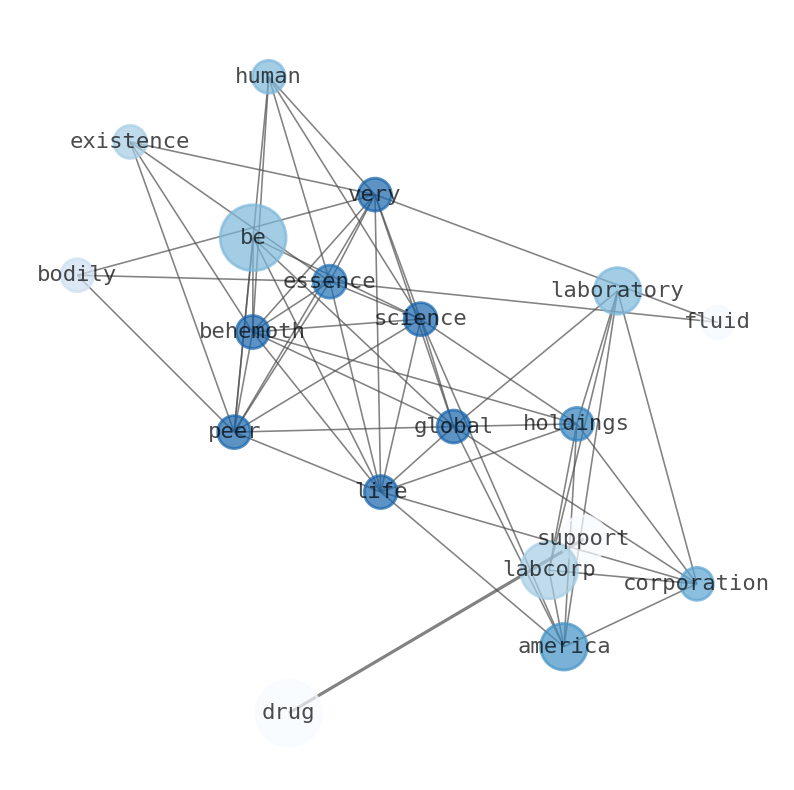 Semantic Network for Laboratory Corporation of America Holdings (LH)