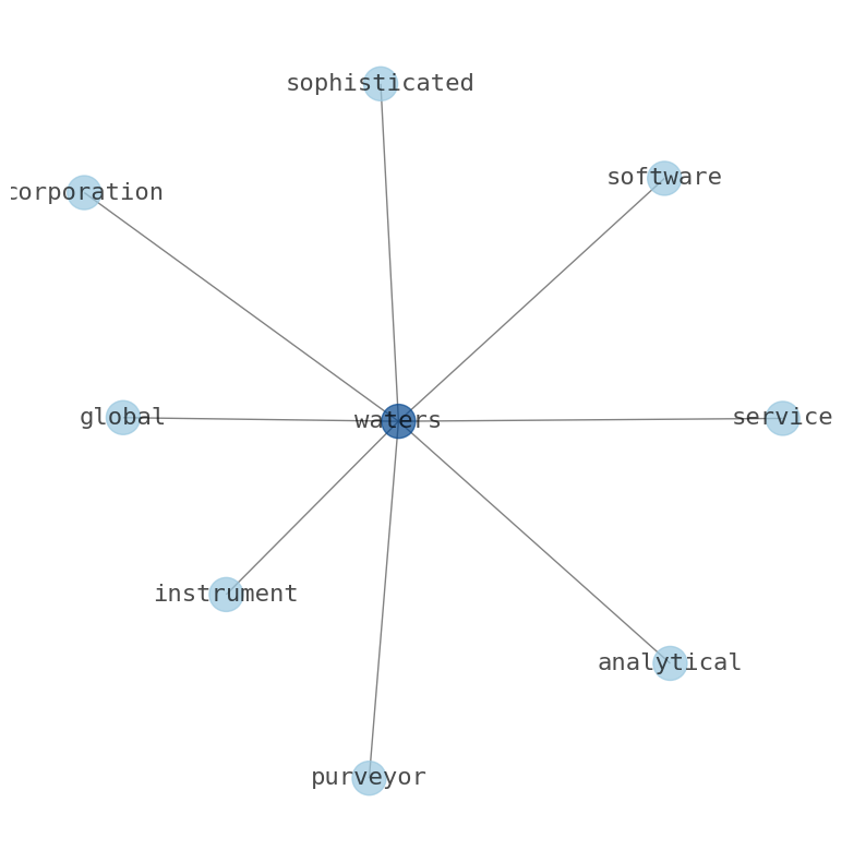 Concept map for Waters (WAT)