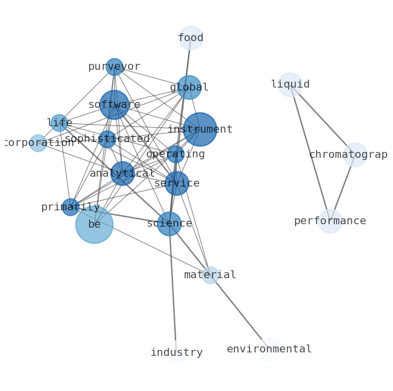 Semantic Network for Waters (WAT)