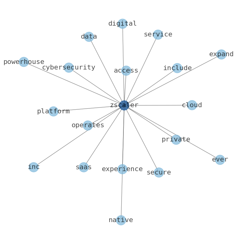 Concept map for Zscaler (ZS)
