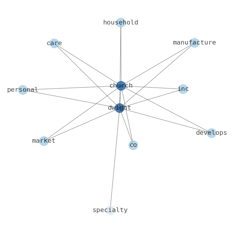 Concept map for Church & Dwight Company (CHD)