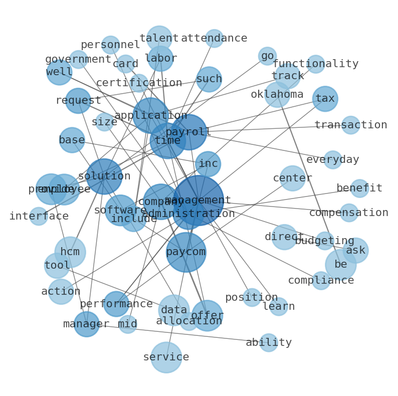 Semantic Network for Paycom Software (PAYC)