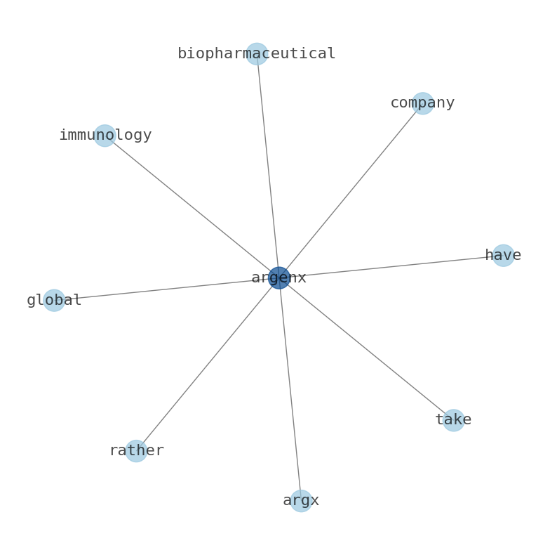 Concept map for Argenx SE (ARGX)