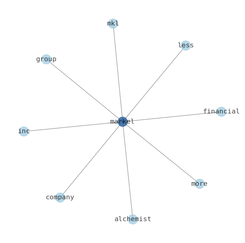 Concept map for Markel (MKL)