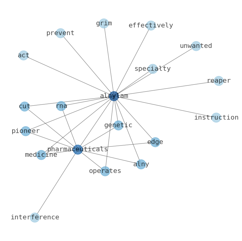 Concept map for Alnylam Pharmaceuticals (ALNY)