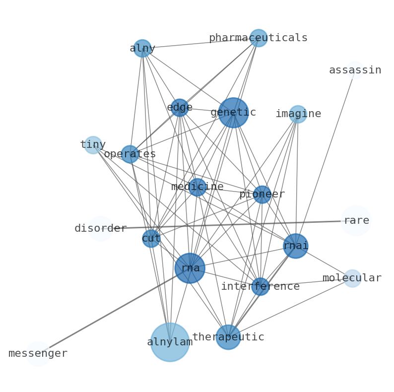 Semantic Network for Alnylam Pharmaceuticals (ALNY)