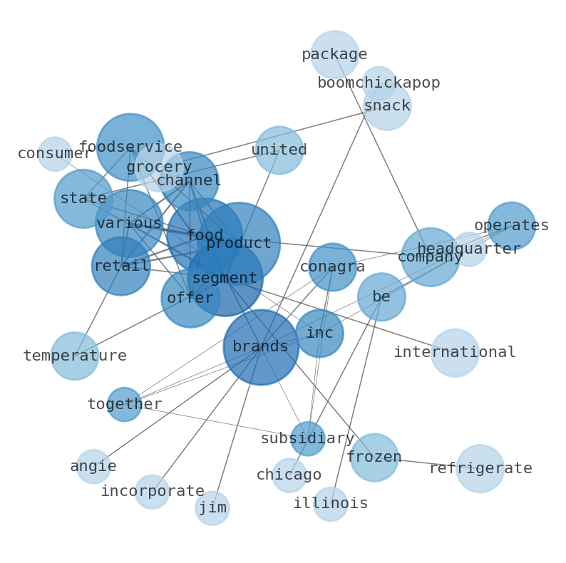 Semantic Network for Conagra Brands (CAG)