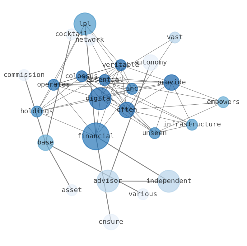 Semantic Network for LPL Financial Holdings (LPLA)