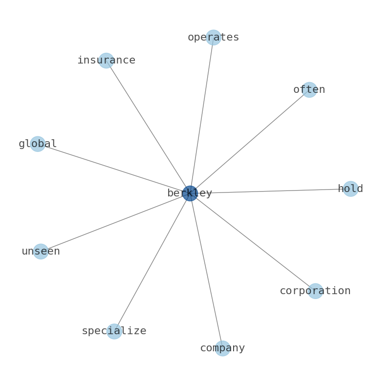 Concept map for W.R. Berkley (WRB)