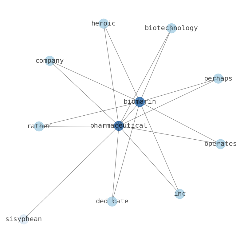 Concept map for BioMarin Pharmaceutical (BMRN)