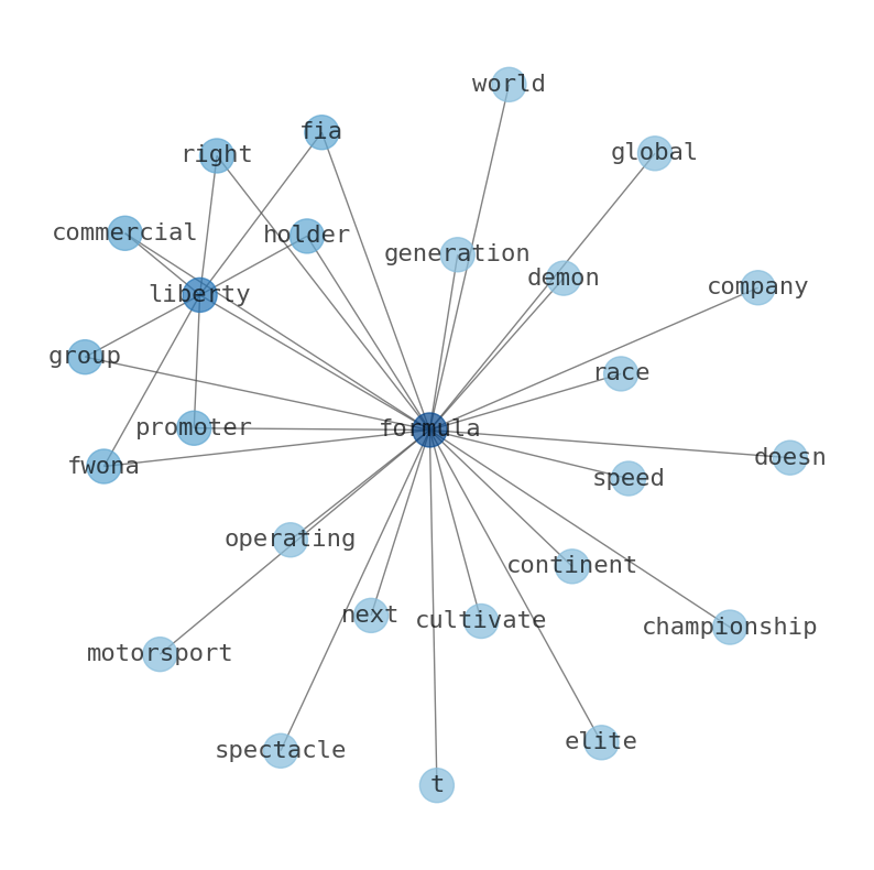 Concept map for Liberty Media Formula One Group (FWONA)