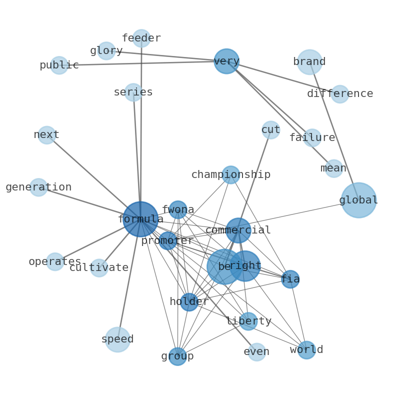 Semantic Network for Liberty Media Formula One Group (FWONA)