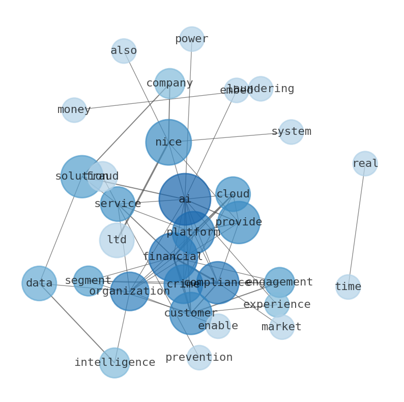 Semantic Network for NICE Ltd. (NICE)