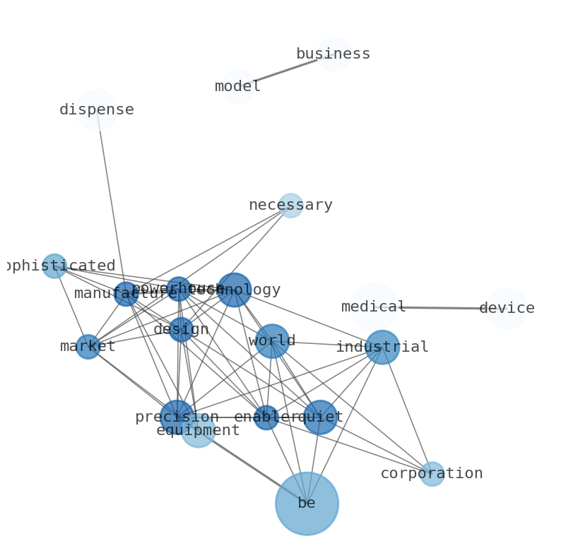 Semantic Network for Nordson (NDSN)