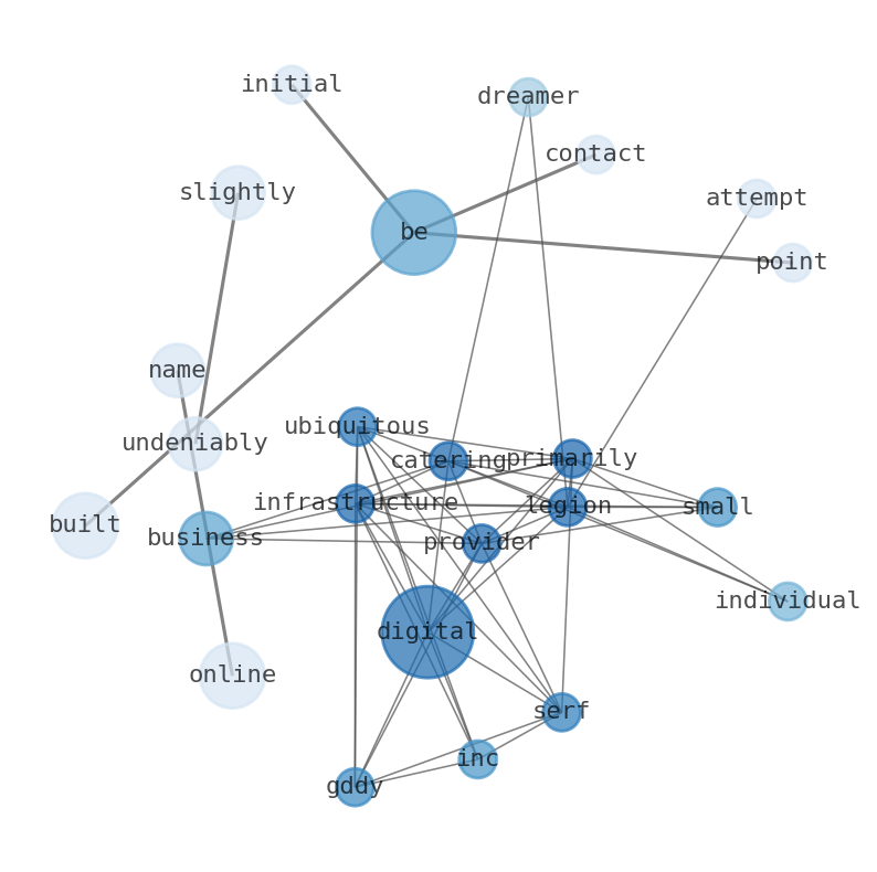Semantic Network for GoDaddy (GDDY)