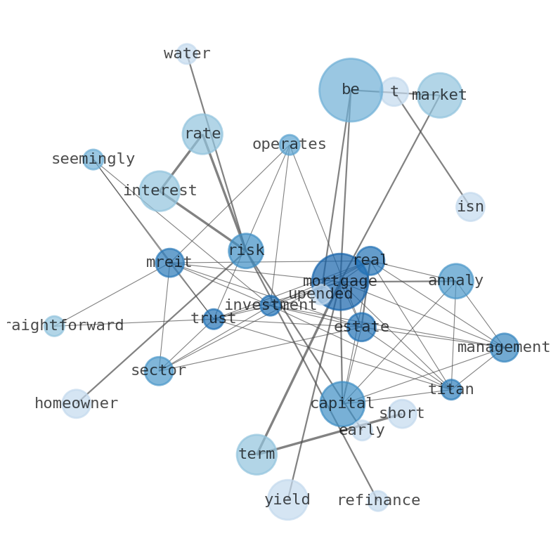 Semantic Network for Annaly Capital Management (NLY)