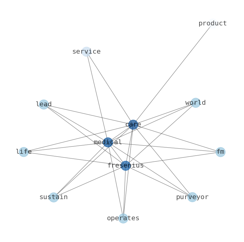 Concept map for Fresenius Medical Care AG & Co. (FMS)
